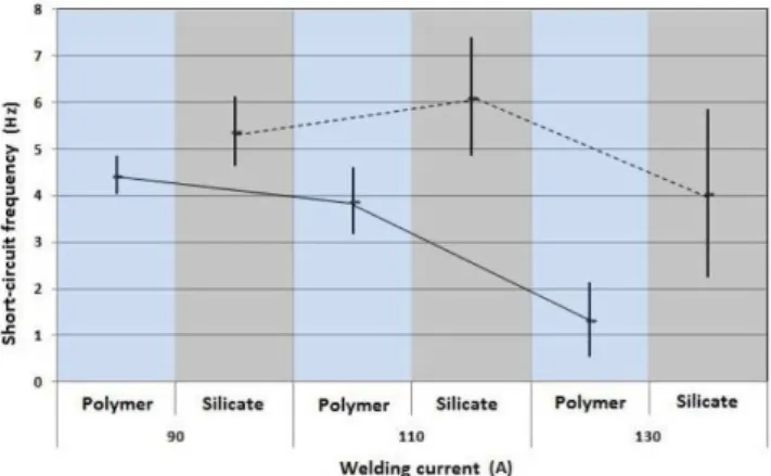 Figure 6. Short-circuit frequency as a function of current for polymer-binder and silicate-binder electrodes; 95% 