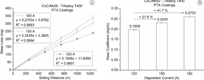 Figure 8. Wear curves for CoCrMoSi alloy coatings (a) and Wear coefficient (b).
