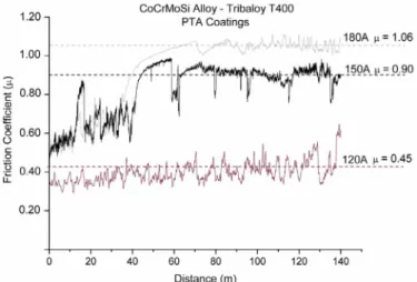 Figure 9. Ball-on-flat sliding friction coefficient for CoCrMoSi alloy coatings.