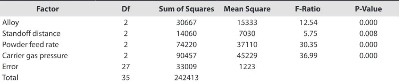 Table 9.  Analysis of variance of the microhardness, with 90% significance level.