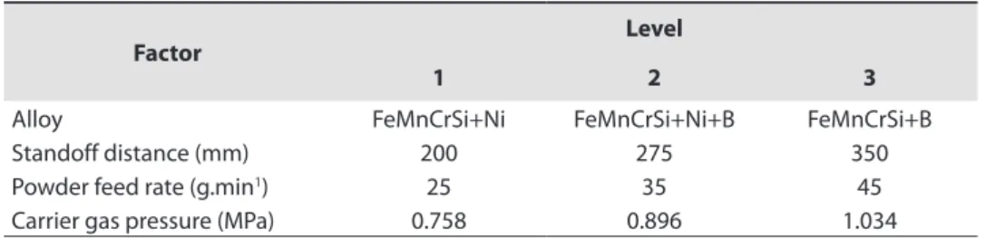 Table 1. Set of factors and levels used in this study.