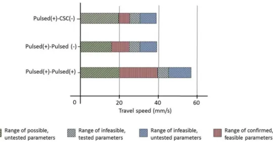 Figure 9. Travel-speed operating envelope for each combination using the same mean current in a simulated  butt-joint.