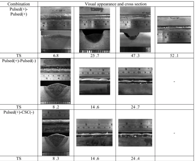 Figure 7. Visual appearance and cross sections of weld beads made with the three combinations (TS = travel  speed in mm/s).