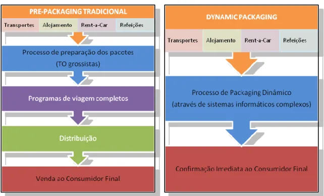 Figura 2: Modelos de Packaging Tradicional e Dinâmico 