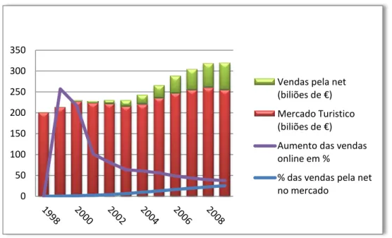 Gráfico  3:  Evolução  do  Mercado  Turístico  e  do  Mercado  Turístico  Online  na  Europa  no período de 1998 a 2009 