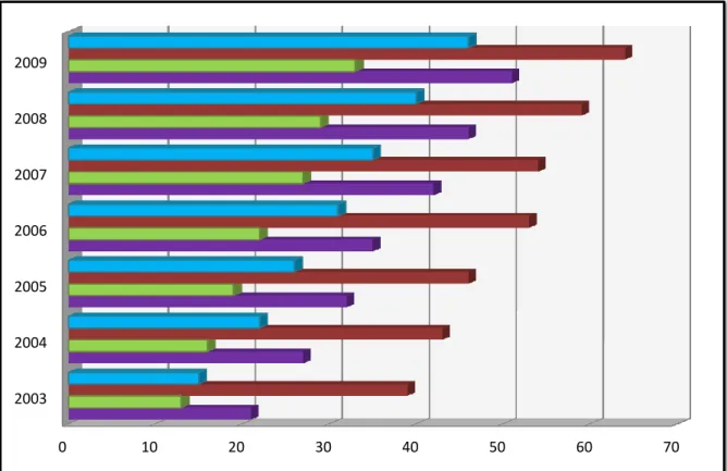 Gráfico  4:  Acesso  à  Internet  de  Indivíduos  e  Agregados  Familiares  na  Europa  e  em  Portugal de 2003 a 2009, em Percentagem  0  10  20  30  40  50  60  70 2003 2004 2005 2006 2007 2008 2009 