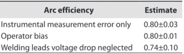 Figure 7. Relative contribution to u c (η) reflecting a  systematic error in the arc voltage measurement.