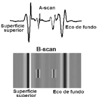 Figura 2. Sinal A-scan característico da técnica ToFD e a imagem B-scan gerada a partir dos sinais A-scan Fonte: 