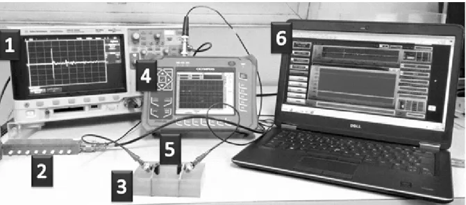 Figura 4.  Montagem de Medição: 1) Osciloscópio DSO 3024A; 2) Atenuador JBM; 3) Bloco A1; 4) Detector de Falhas  EPOCH 600; 5) Transdutores e Sapatas da Olympus; 6) Computador com o aplicativo em Labview™.