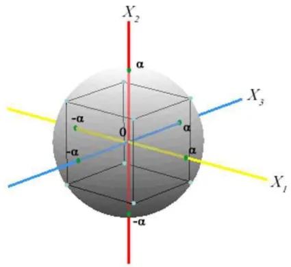 Figura 1. Representação gráfica do DOE-CCC. Fonte: Minitab  [7] .