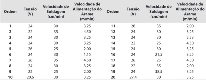 Tabela 3. Parâmetros de soldagem utilizados.