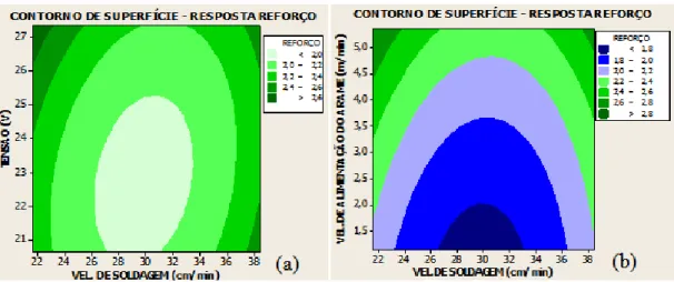 Figura 4. Contorno de superfície de resposta para a influência da Velocidade de Soldagem e Tensão (a) e Velocidade  de alimentação do arame (VA*) e Velocidade de Soldagem (b) no reforço do cordão de solda