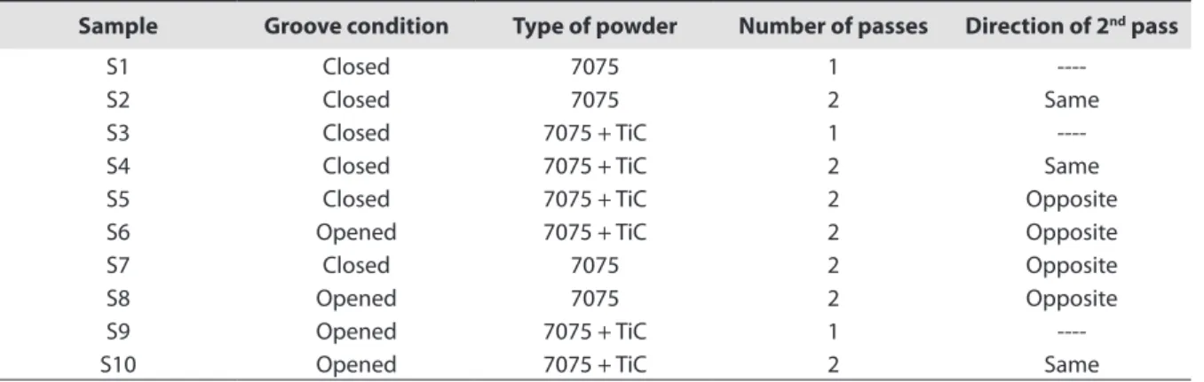 Table 2.  FSP samples and parameter conditions.