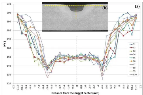 Figure 6.  (a) Distribution of the microhardness values along the cross section of the samples and (b) image  illustrating the measurement zones.