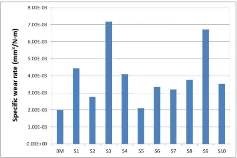 Figure 7 illustrates the specific wear rate coefficient,  K , for the samples and base metal (BM)