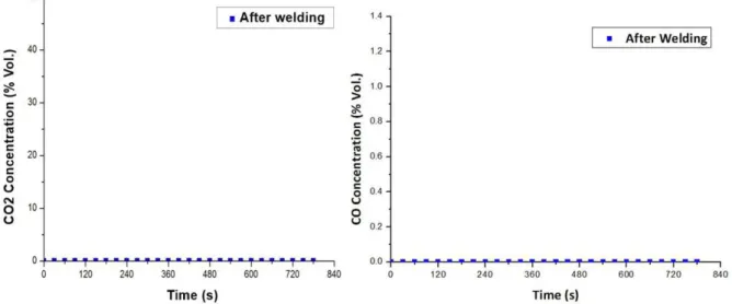 Figure 11  shows the same tendency for the non-accumulation of residual gases inside the drum during and after  welding.
