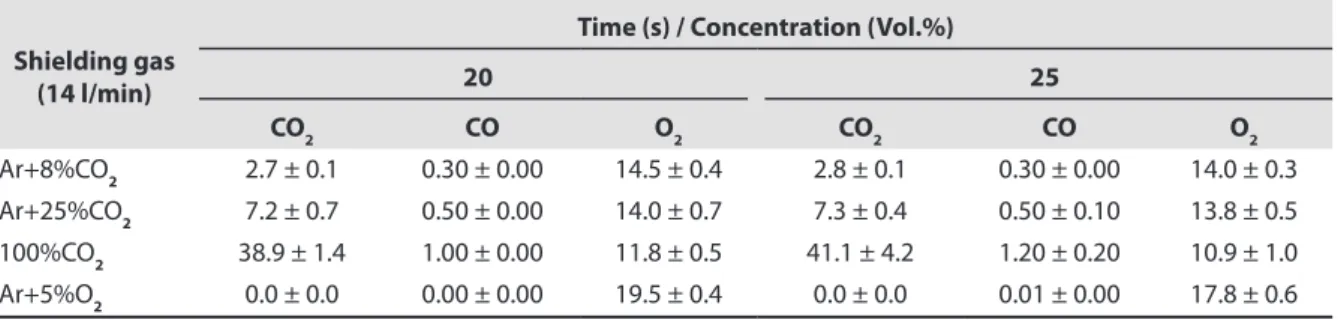 Table 1.  Test parameters to determine the concentrations of CO 2  and CO (effect of the shielding gas).
