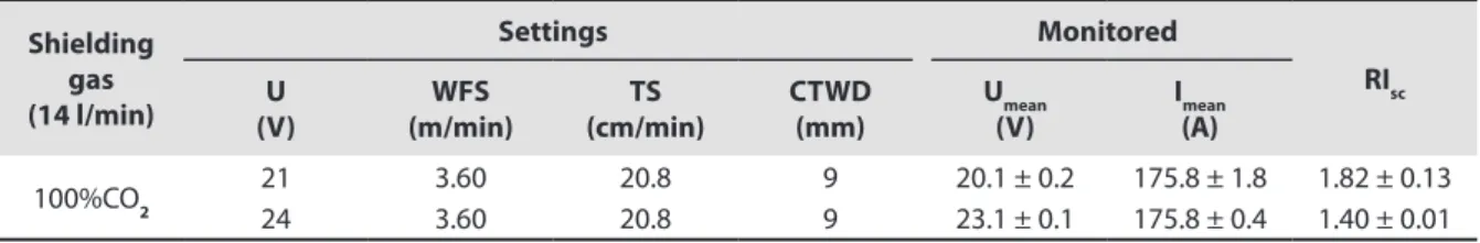 Table 3.  Test parameters to determine the concentrations of CO 2  and CO (effect of transfer stability – nominal  current of 175 ± 2 A)