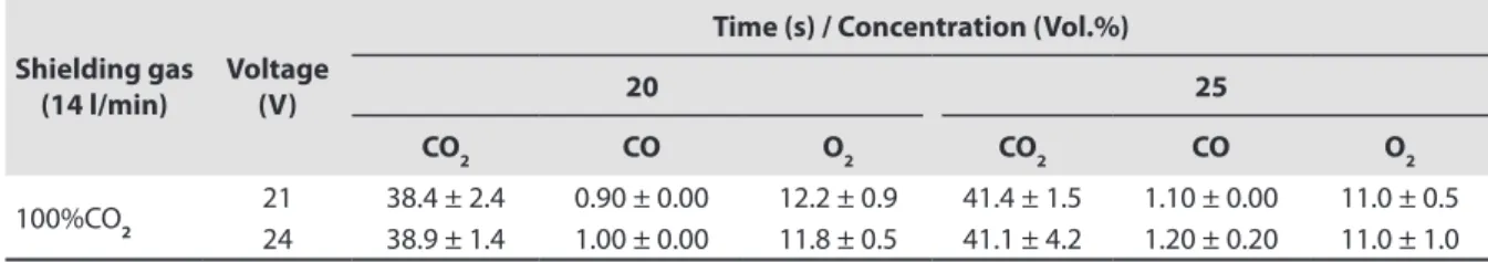 Table 4.  CO, CO 2  and O 2  concentrations measured in the proximity of the sensor as a function of welding time  (effect of transfer stability – nominal current of 175 A).