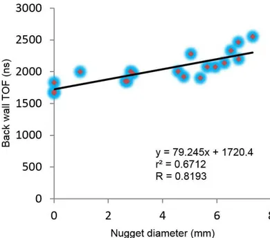 Graphic 1. Correlation between back wall TOF and nugget diameter for 3T stacks.
