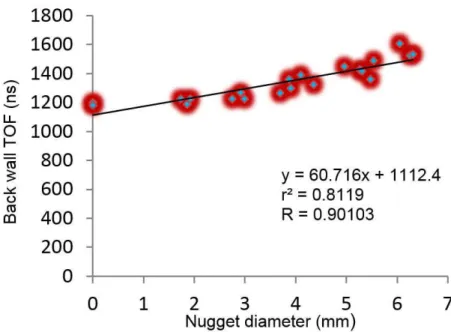 Graphic 5. Correlation between back wall TOF and nugget diameter for 2T stacks.