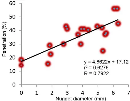 Graphic 6. Correlation between front wall TOF and nugget diameter for 2T.