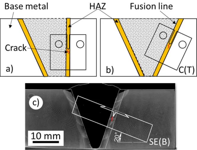 Figure 2. Notches design options to assess the HAZ in fusion weld joints, C(T) specimens: (a, b); (c) SE(B) specimen  [39] .