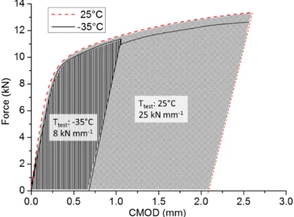 Figure 3. CMOD vs. force diagram for a CTOD test. X80 steel as received state, evaluated using SE(B) specimens  with notches at the L-T direction