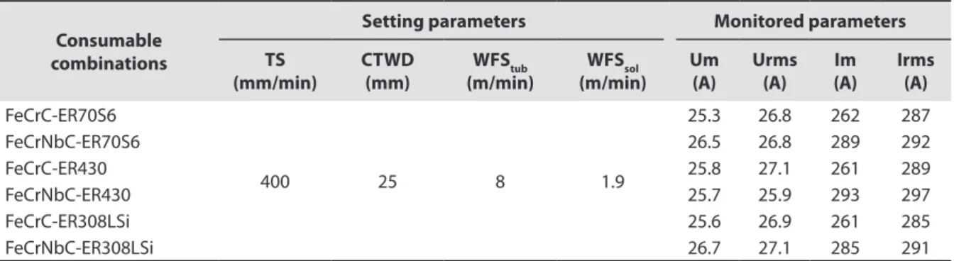 Table 3. Weight percentage of each wire in the combinations.