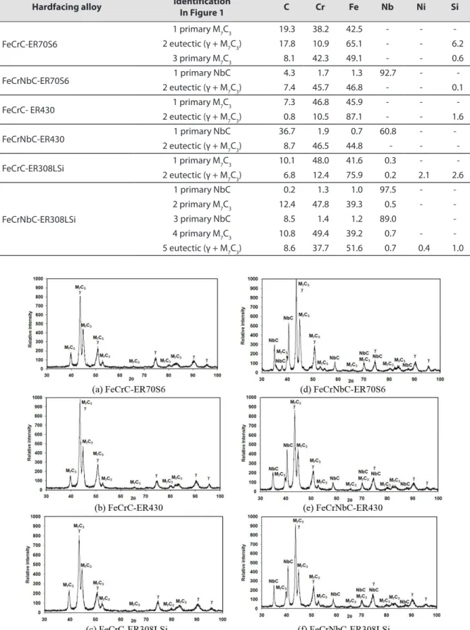 Table 5. Chemical composition of the main microconstituents present in the hardfacing alloys (wt%).
