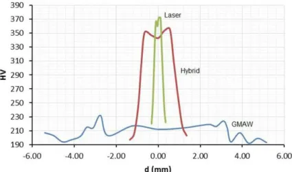 Figure 5. Vickers hardness as a function of the distance (d) from the weld centerline for the three processes.