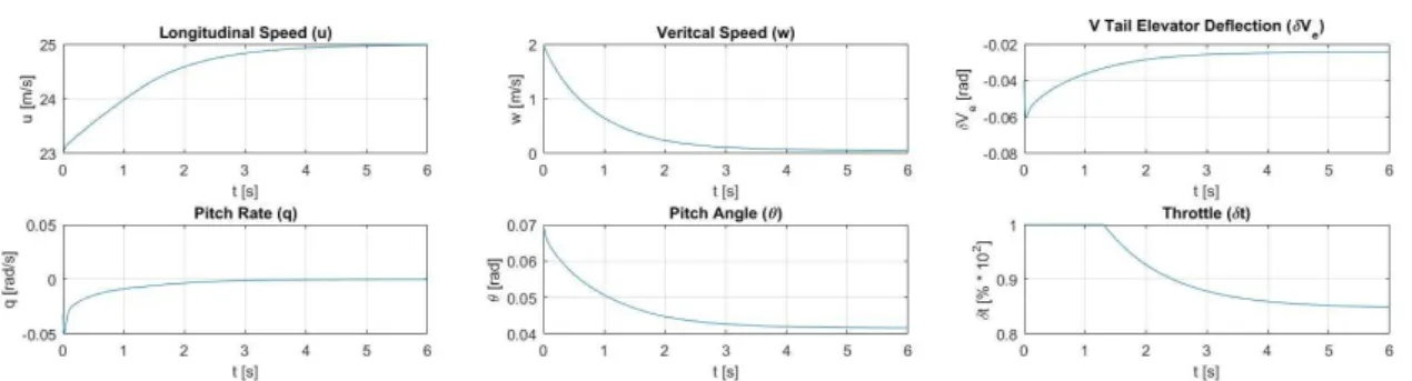 Figure 1 – Linear Quadratic Gaussian Control Method results on a Classical Disturbances Simulation Test