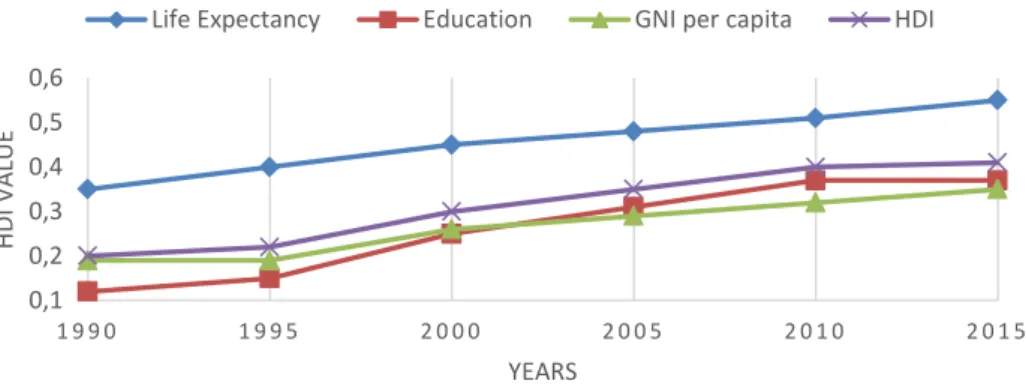 Figure  2  Trends  in  Mozambique’s  HDI  component  indices  1990-2015.  Adapted  from  Human  Development Report 2016, UNDP 