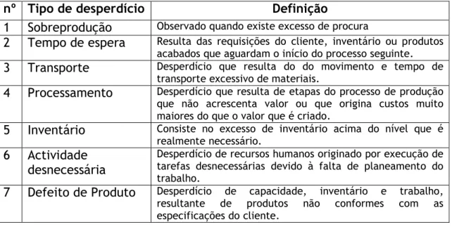 Tabela 1 – Tipos de desperdício 