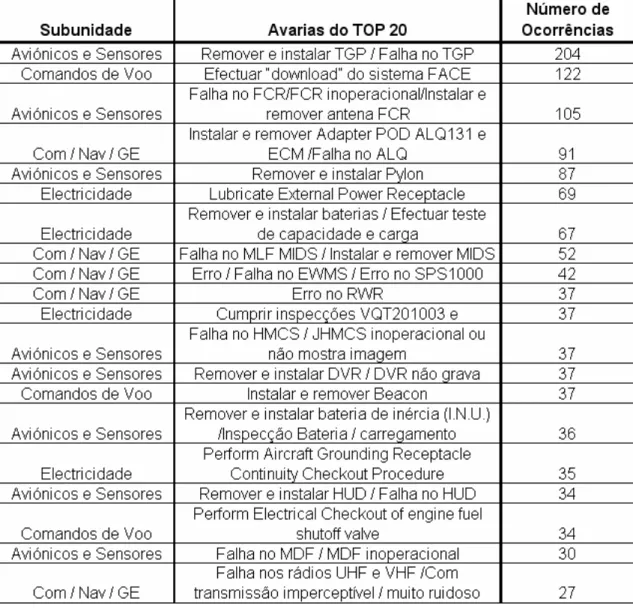 Tabela 2 – TOP 20 de avarias no ano de 2010 na EMEA 