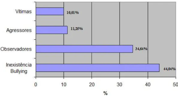 Figura 2. Distribuição percentual de sujeitos da amostra total, na qualidade de vítimas, agressores,  observadores e sujeitos que consideram a inexistência de bullying (n=1458)