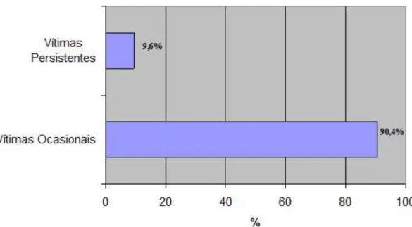 Figura 3. Distribuição percentual de sujeitos da amostra parcial referente às vítimas na qualidade de  vítimas ocasionais (n=132) e vítimas persistentes (n=14)