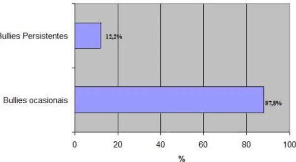 Figura 4. Distribuição percentual de sujeitos da amostra parcial referente aos agressores na qualidade de  agressores ocasionais (n=144) e agressores persistentes (n=20) 