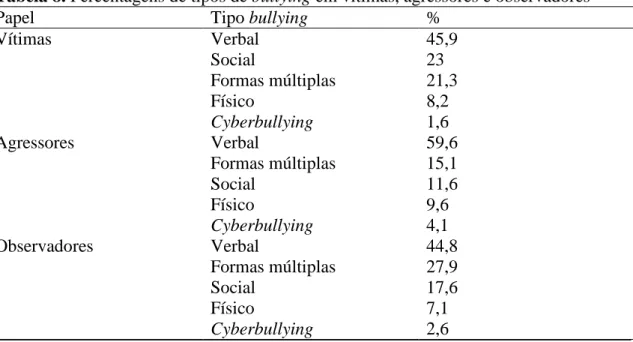 Tabela 8. Percentagens de tipos de bullying em vítimas, agressores e observadores 
