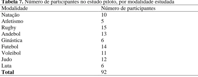 Tabela 7. Número de participantes no estudo piloto, por modalidade estudada 