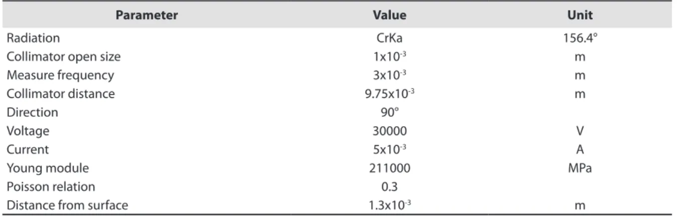 Table 1. Parameters used on each coupon to characterization by DRX.