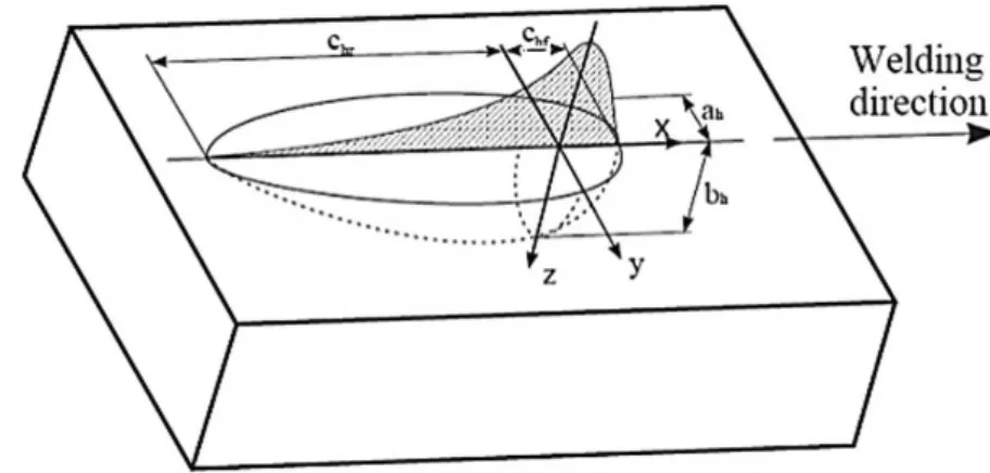 Figure 1. Geometric parameters of Goldak’s double ellipsoidal heat source model  [6] .