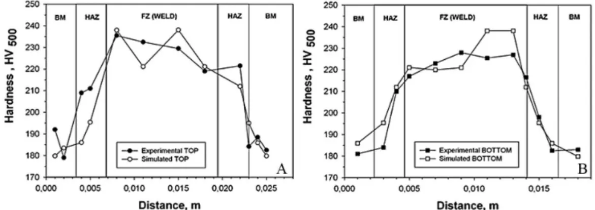 Figure 3. The results of transversal zone microhardness of the (A) FEM simulation, (B) Experimental samples.