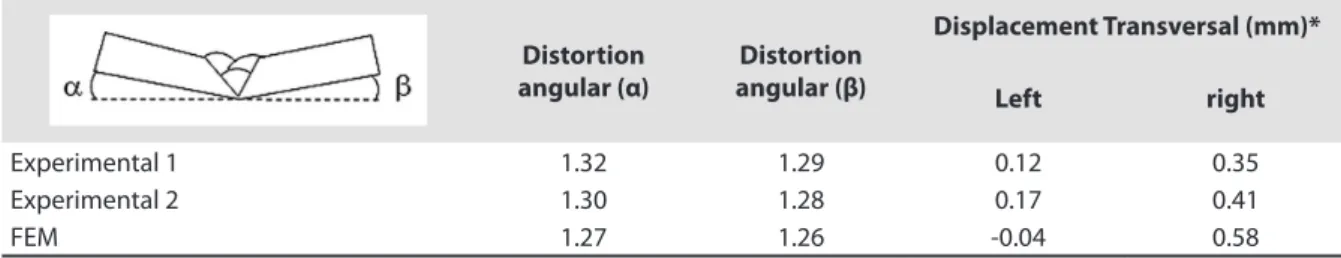 Table 2. Measures distortion angular and displacement transversal for two manual metal arc multi-passes weld  deposits