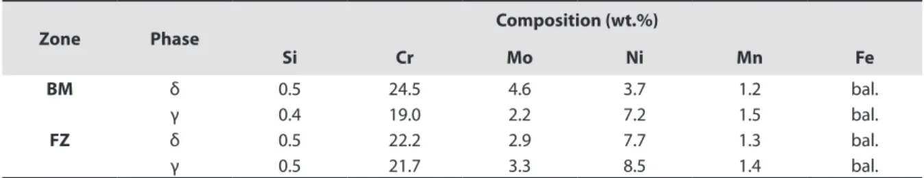 Table 2. EDS compositions of δ-ferrite and γ-austenite measured in the base material (wt.%).