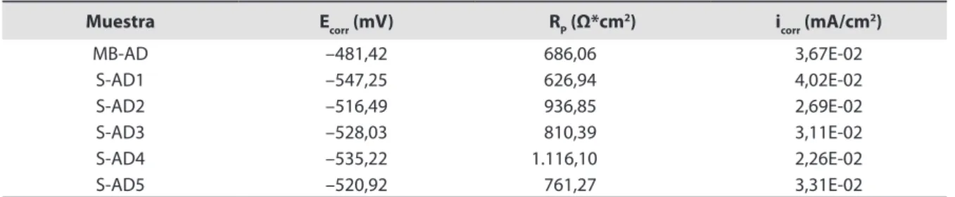 Tabla 7. Resultados de las pruebas electroquímicas de CPC en H 2 O.