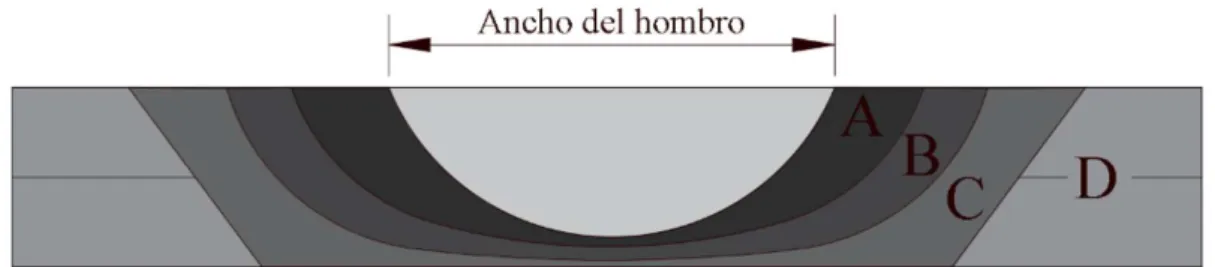 Figura 2.  Diferentes zonas de una unión producida por el proceso FSW. (A): Zona de Agitación, (B): Zona Afectada  Termomecánicamente, (C): Zona Afectada por el Calor y (D): Metal Base.