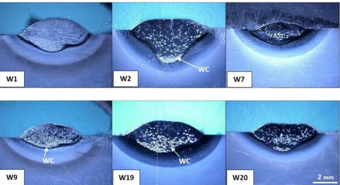 Figure 6 shows the cross-sections of some selected layers. As can be seen, sample W19 presents more  regular weld bead geometry and a more homogenous distribution of tungsten carbides than the other samples