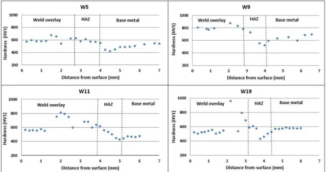 Figure 12. Hardness profiles of some selected samples.