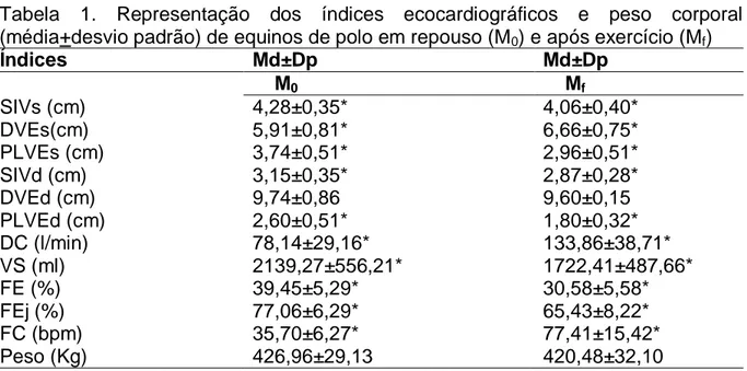 Tabela  1.  Representação  dos  índices  ecocardiográficos  e  peso  corporal  (média+desvio padrão) de equinos de polo em repouso (M 0 ) e após exercício (M f ) 